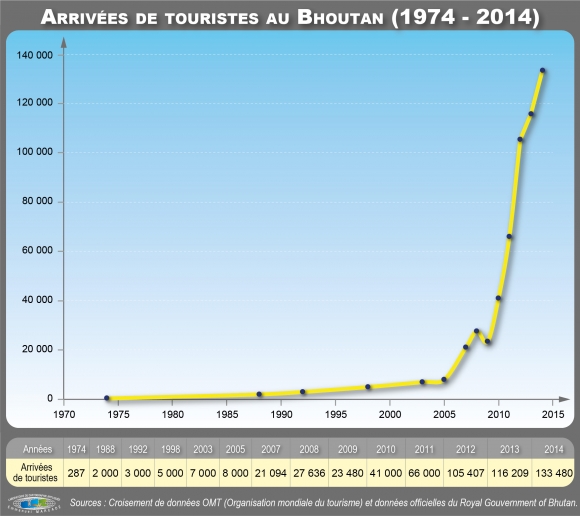 Statistiques tourisme